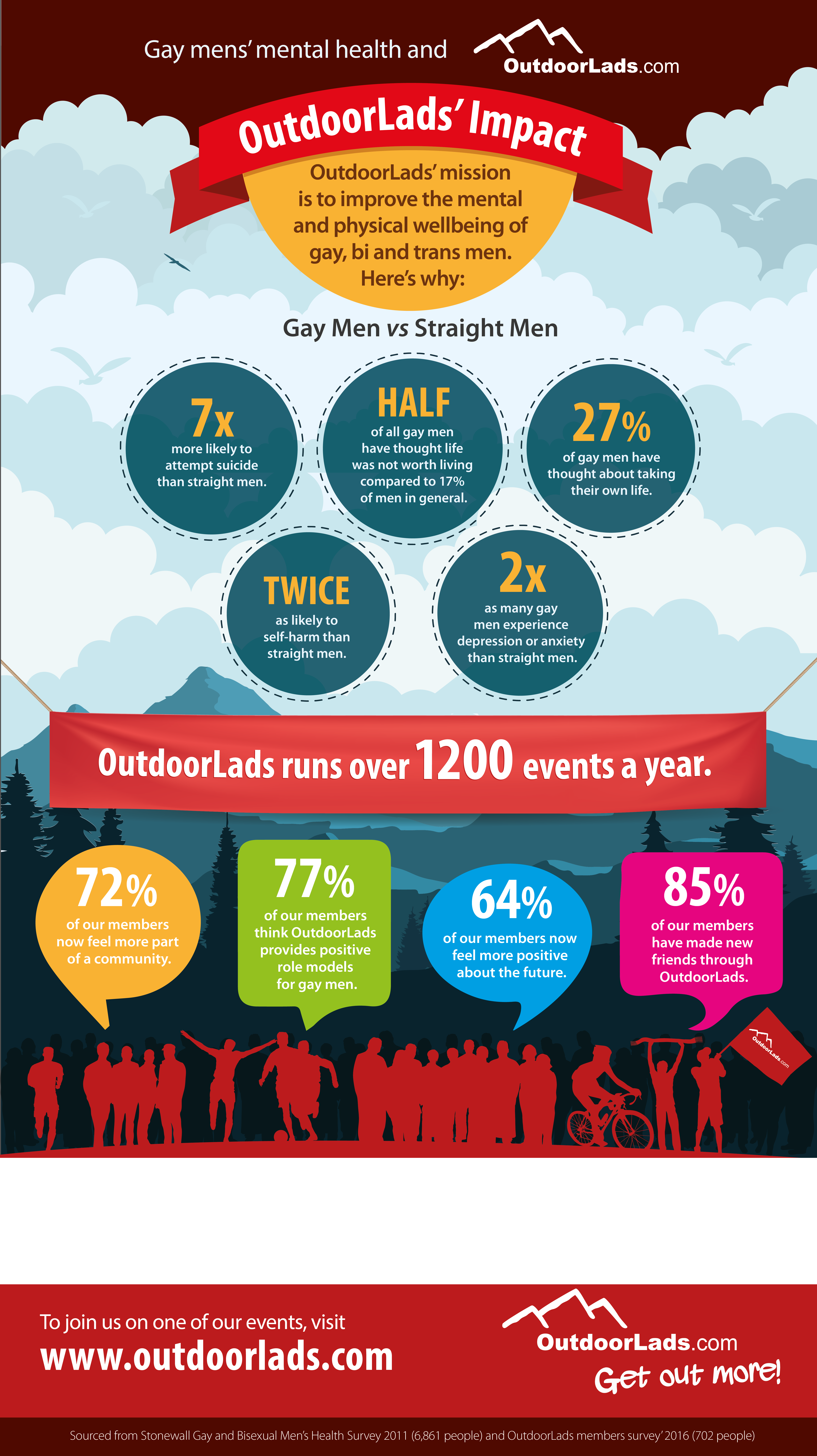 infographic showing the positive impact of OutdoorLads
