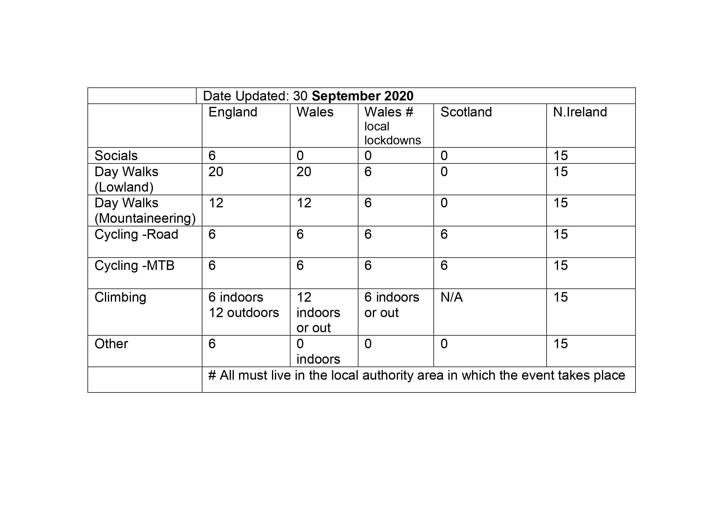 Table showing maximum group sizes