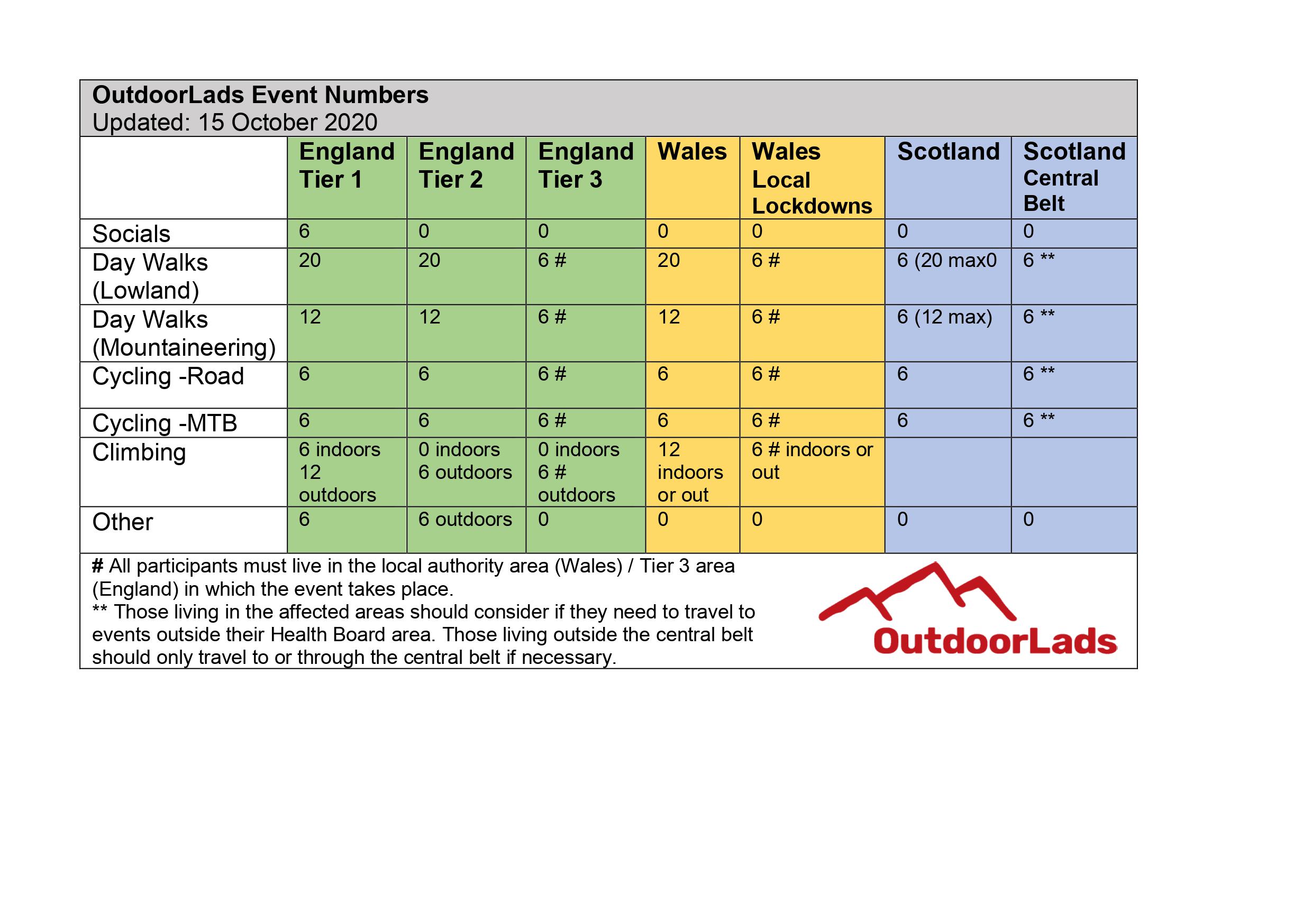 Table showing permitted event numbers