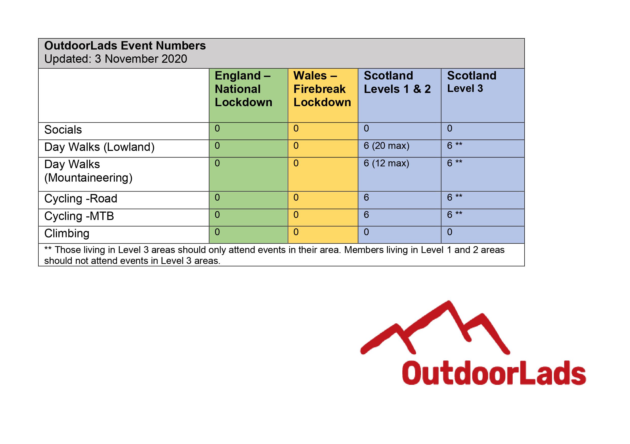 Table showing maximum group sizes